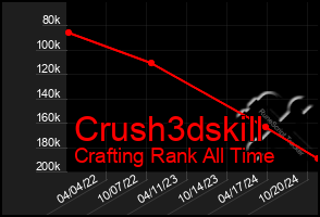 Total Graph of Crush3dskill