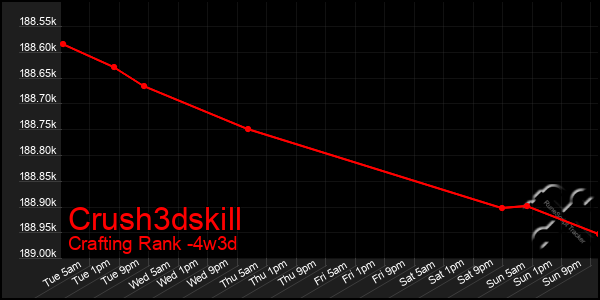 Last 31 Days Graph of Crush3dskill