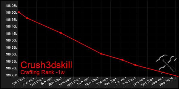 Last 7 Days Graph of Crush3dskill