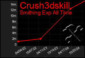 Total Graph of Crush3dskill