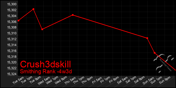 Last 31 Days Graph of Crush3dskill