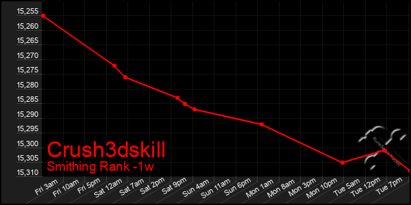 Last 7 Days Graph of Crush3dskill