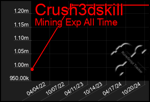 Total Graph of Crush3dskill