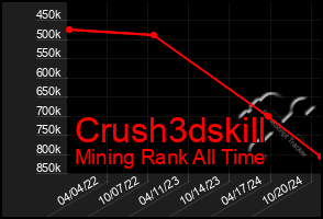 Total Graph of Crush3dskill