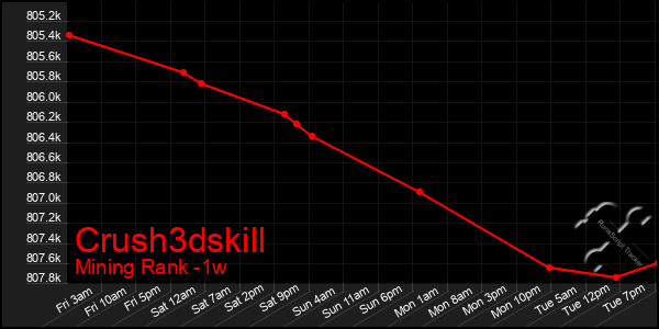 Last 7 Days Graph of Crush3dskill