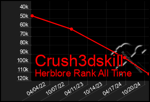 Total Graph of Crush3dskill