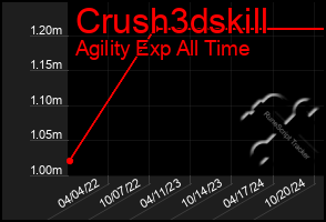 Total Graph of Crush3dskill