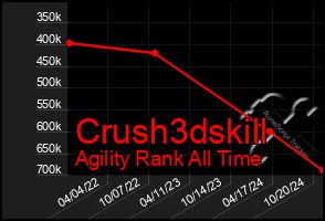 Total Graph of Crush3dskill