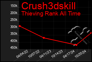 Total Graph of Crush3dskill