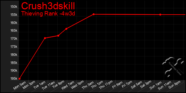 Last 31 Days Graph of Crush3dskill