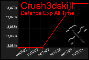 Total Graph of Crush3dskill