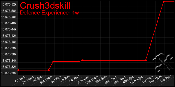 Last 7 Days Graph of Crush3dskill