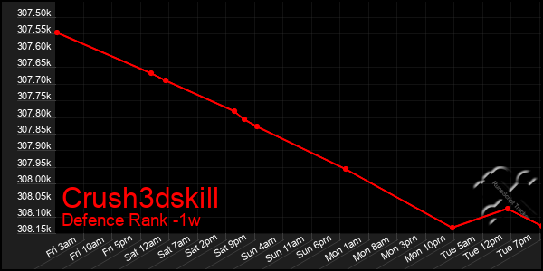 Last 7 Days Graph of Crush3dskill