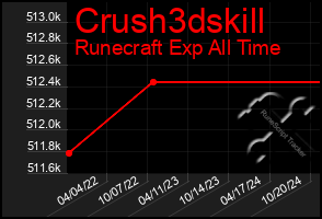 Total Graph of Crush3dskill