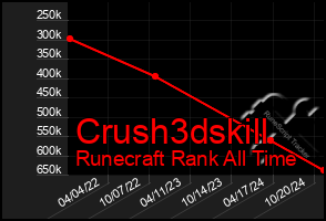 Total Graph of Crush3dskill