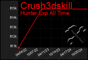 Total Graph of Crush3dskill