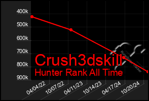 Total Graph of Crush3dskill