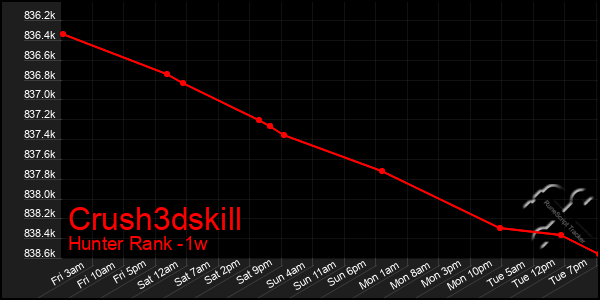 Last 7 Days Graph of Crush3dskill