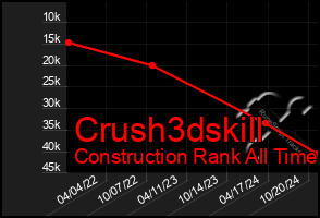 Total Graph of Crush3dskill