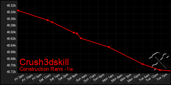 Last 7 Days Graph of Crush3dskill