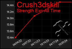 Total Graph of Crush3dskill