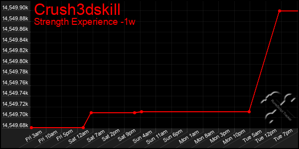 Last 7 Days Graph of Crush3dskill