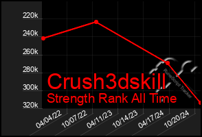 Total Graph of Crush3dskill