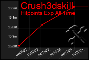 Total Graph of Crush3dskill