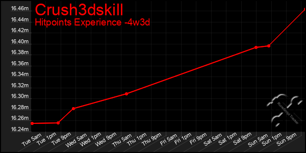 Last 31 Days Graph of Crush3dskill