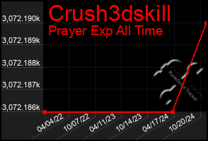 Total Graph of Crush3dskill