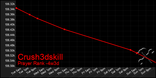 Last 31 Days Graph of Crush3dskill