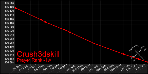 Last 7 Days Graph of Crush3dskill