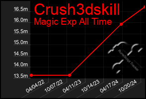 Total Graph of Crush3dskill