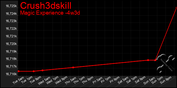 Last 31 Days Graph of Crush3dskill