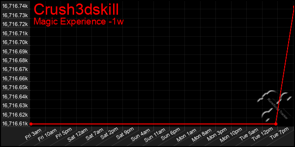 Last 7 Days Graph of Crush3dskill