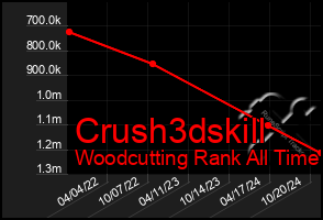 Total Graph of Crush3dskill