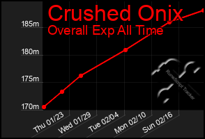 Total Graph of Crushed Onix