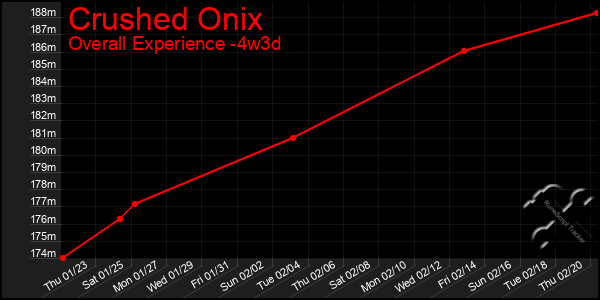 Last 31 Days Graph of Crushed Onix