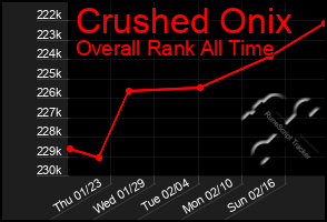 Total Graph of Crushed Onix