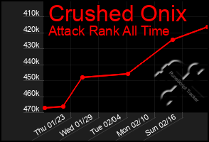 Total Graph of Crushed Onix