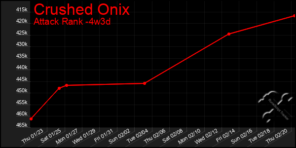 Last 31 Days Graph of Crushed Onix