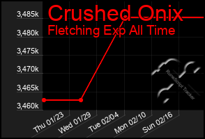 Total Graph of Crushed Onix