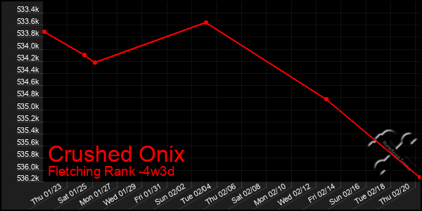 Last 31 Days Graph of Crushed Onix