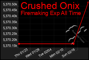 Total Graph of Crushed Onix