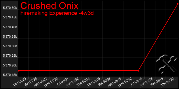 Last 31 Days Graph of Crushed Onix