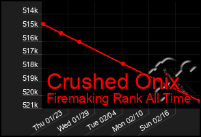 Total Graph of Crushed Onix