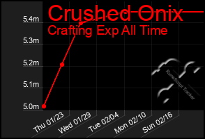 Total Graph of Crushed Onix