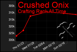 Total Graph of Crushed Onix