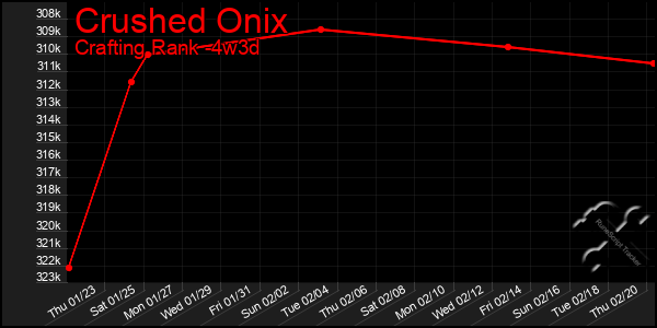 Last 31 Days Graph of Crushed Onix