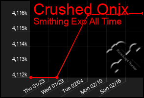 Total Graph of Crushed Onix